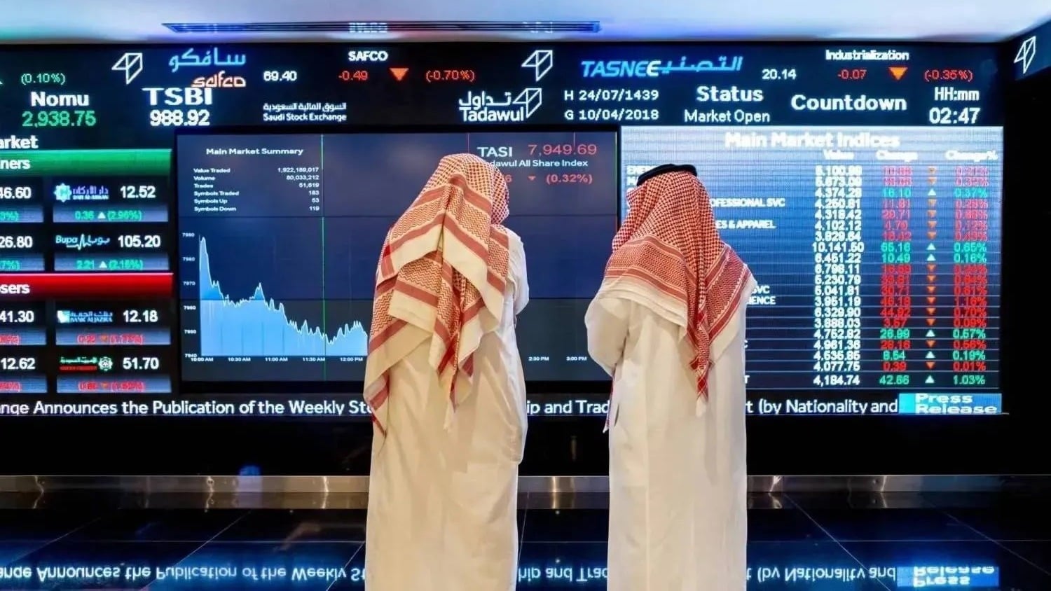 Indeks Saham Saudi Ditutup Naik 83,23 Poin di 10.189,77