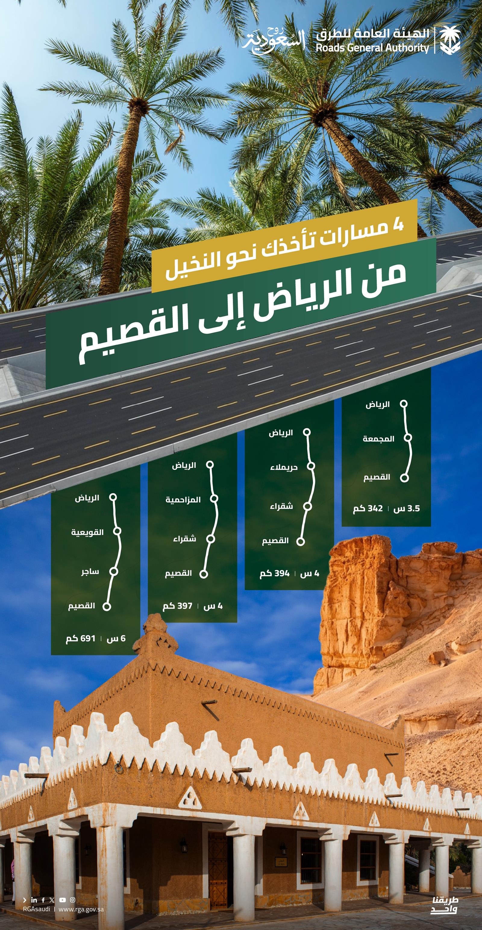 Riyad ile Kasım’ı Bağlayan Dört Ana Yol Turizmi ve Tarımı Destekliyor