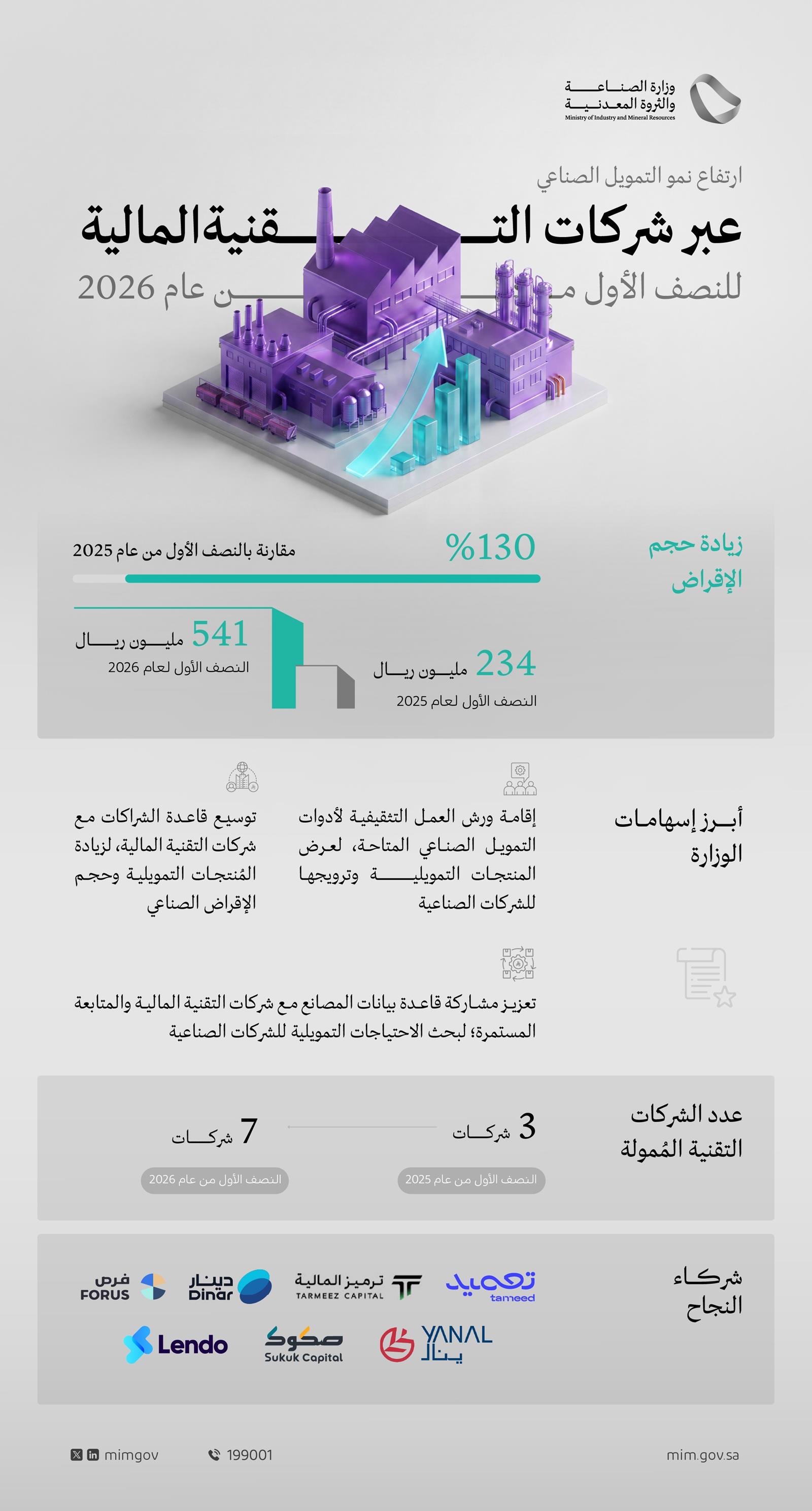 Pinjaman Fintech untuk Proyek Industri di Arab Saudi Naik 130 Persen