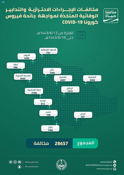 <div class="paragraphs"><p>مخالفات الإجراءات الاحترازية</p></div>