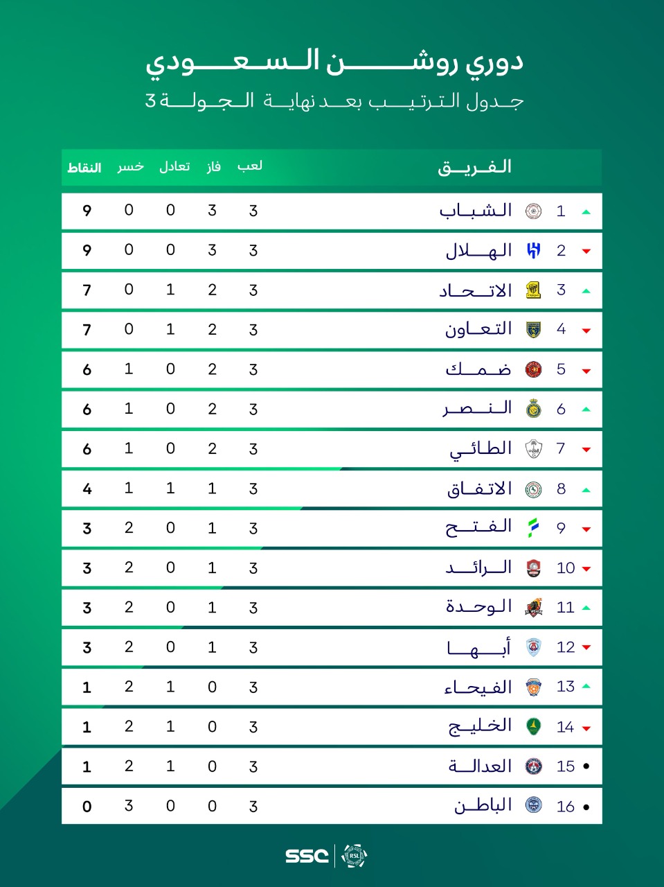 جدول ترتيب الدوري السعودي 
