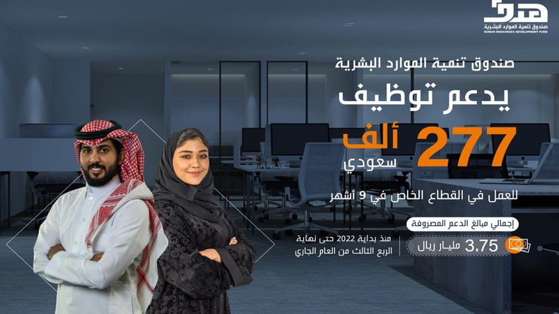 «هدف»: دعم توظيف 277 ألف سعودي بمنشآت القطاع الخاص خلال 9 أشهر
