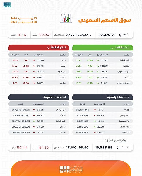مؤشر الأسهم السعودية