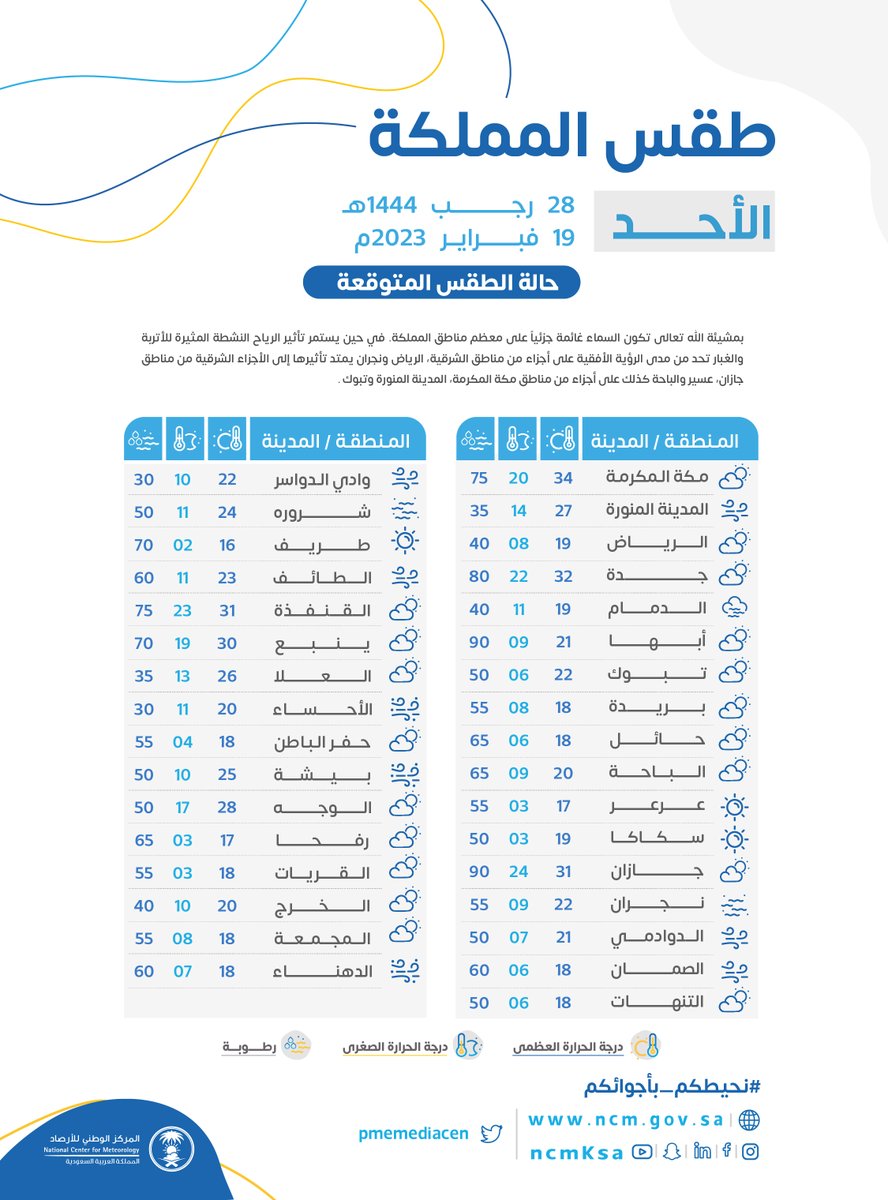 درجات الحرارة في المملكة اليوم الأحد
