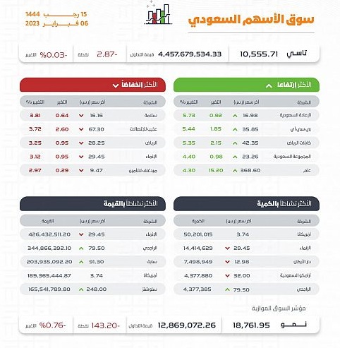 سوق الأسهم السعودية يغلق منخفضاً