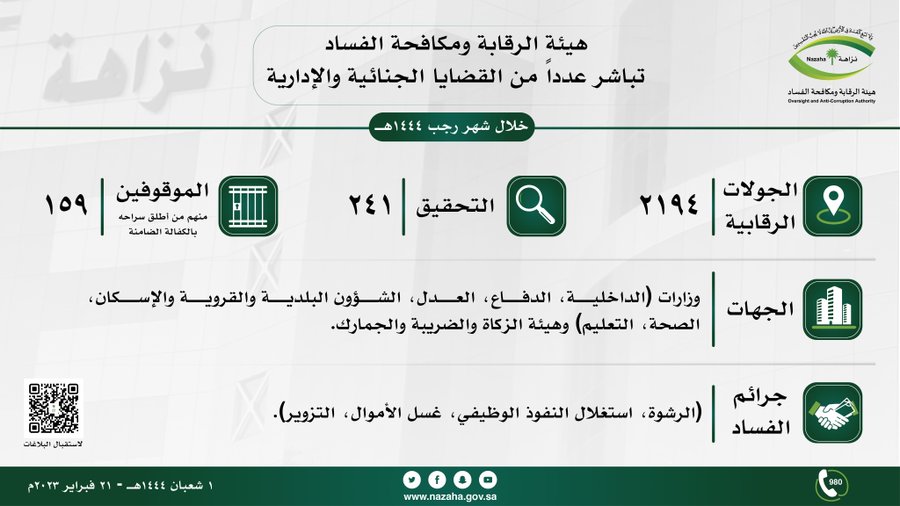 «نزاهة» تباشر عددًا من القضايا الجنائية والإدارية