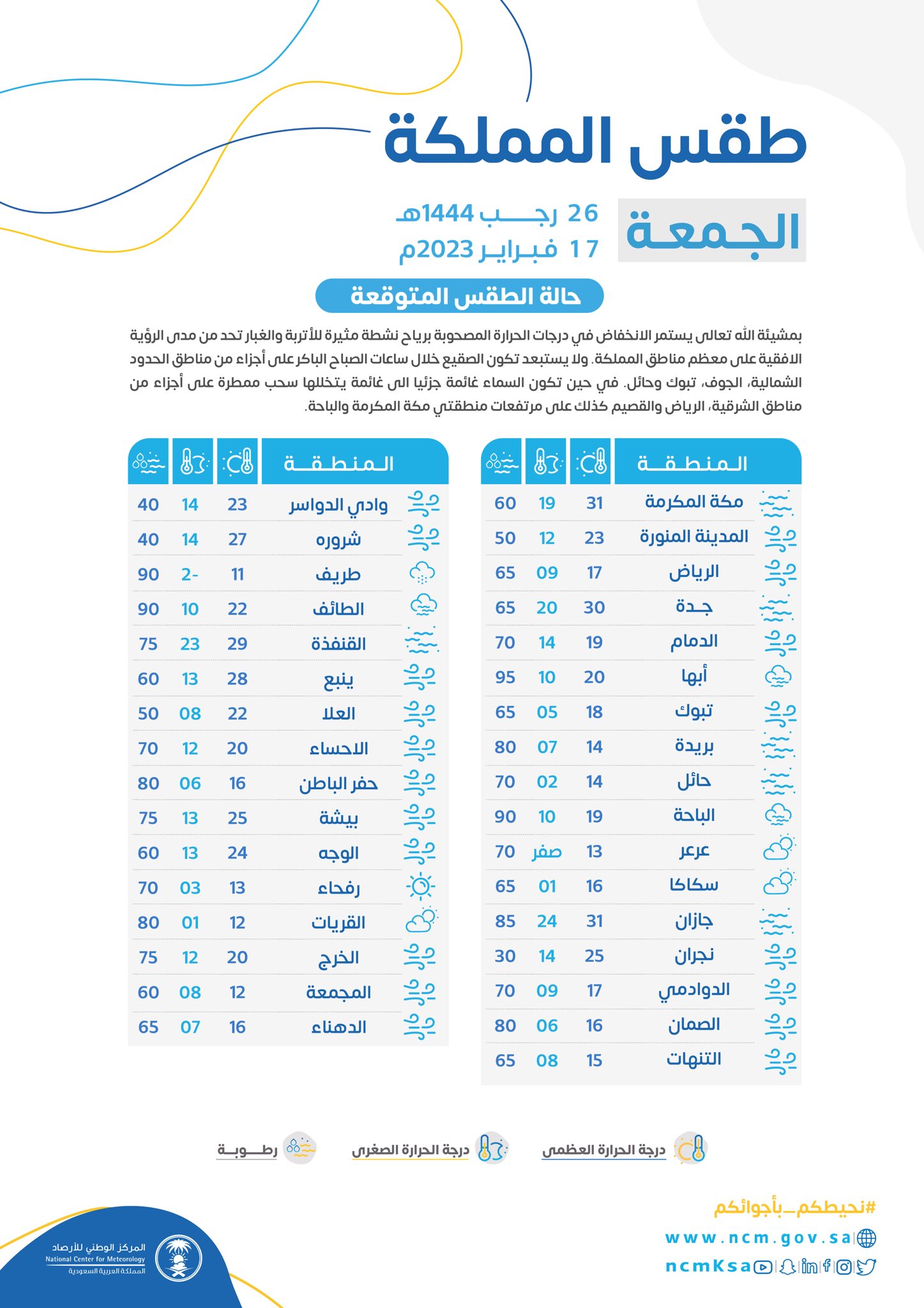 درجات الحرارة الكبرى والصغرى المتوقعة اليوم