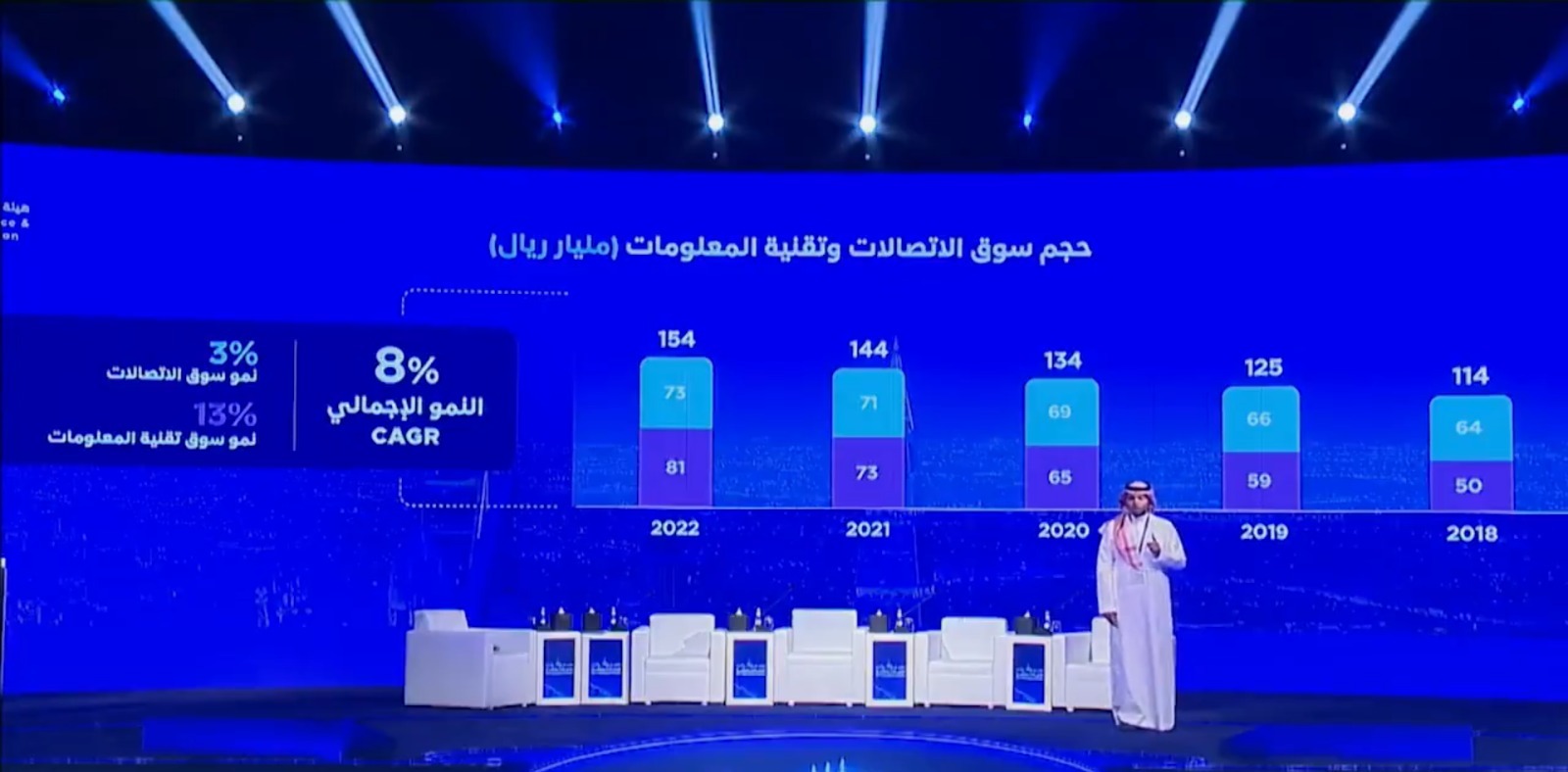 بالفيديو.. نائب محافظ "الاتصالات": المملكة أكبر وأسرع اقتصاد رقمي بالشرق الأوسط وشمال إفريقيا

