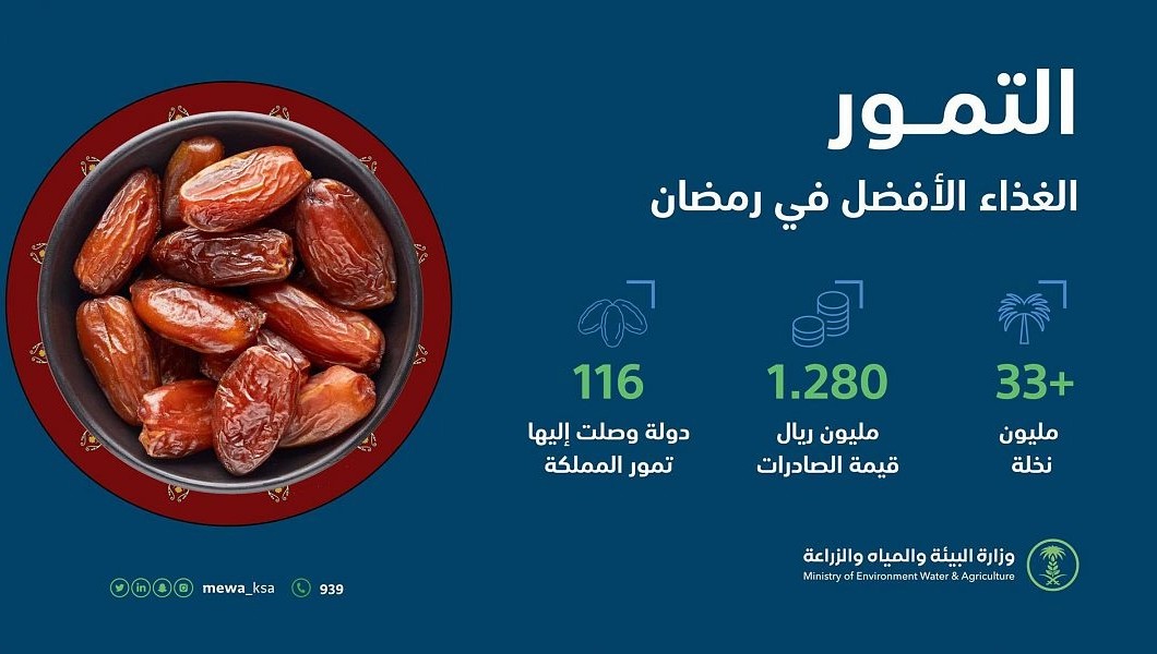 إقبال كبير خلال شهر رمضان.. صادرات التمور تتخطى 1.3 مليار ريال