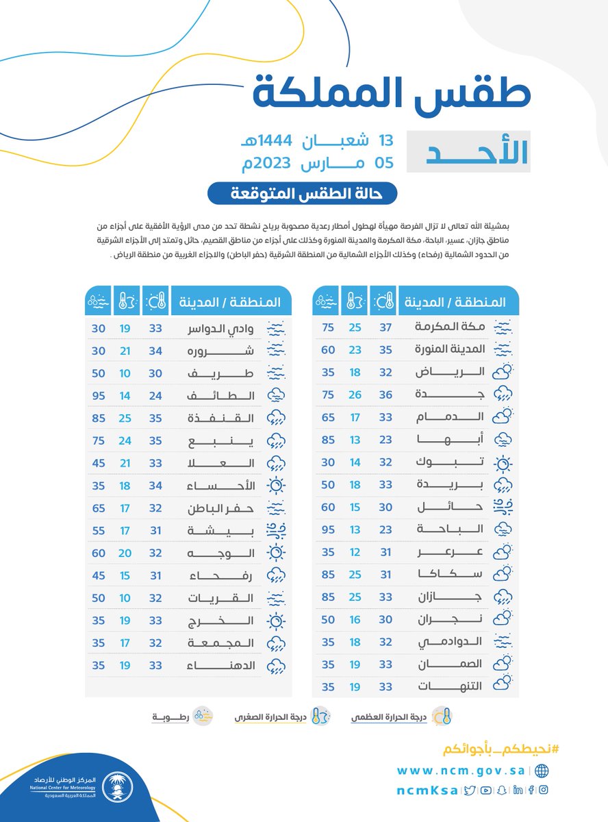 حالة الطقس المتوقعة على المملكة اليوم الأحد