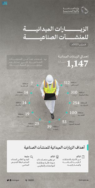 وزارة الصناعة تنفذ 1147 زيارة ميدانية على المنشآت الصناعية 