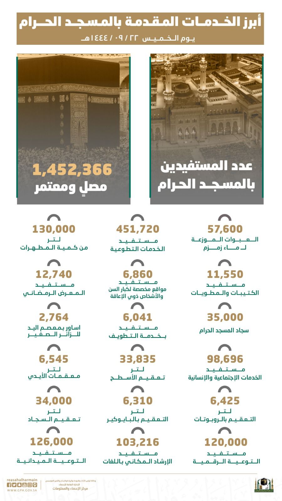 1.4 مليون مصل ومعتمر