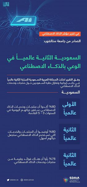 المملكة بالمركز الثاني عالميًا في الوعي المجتمعي بالذكاء الاصطناعي
