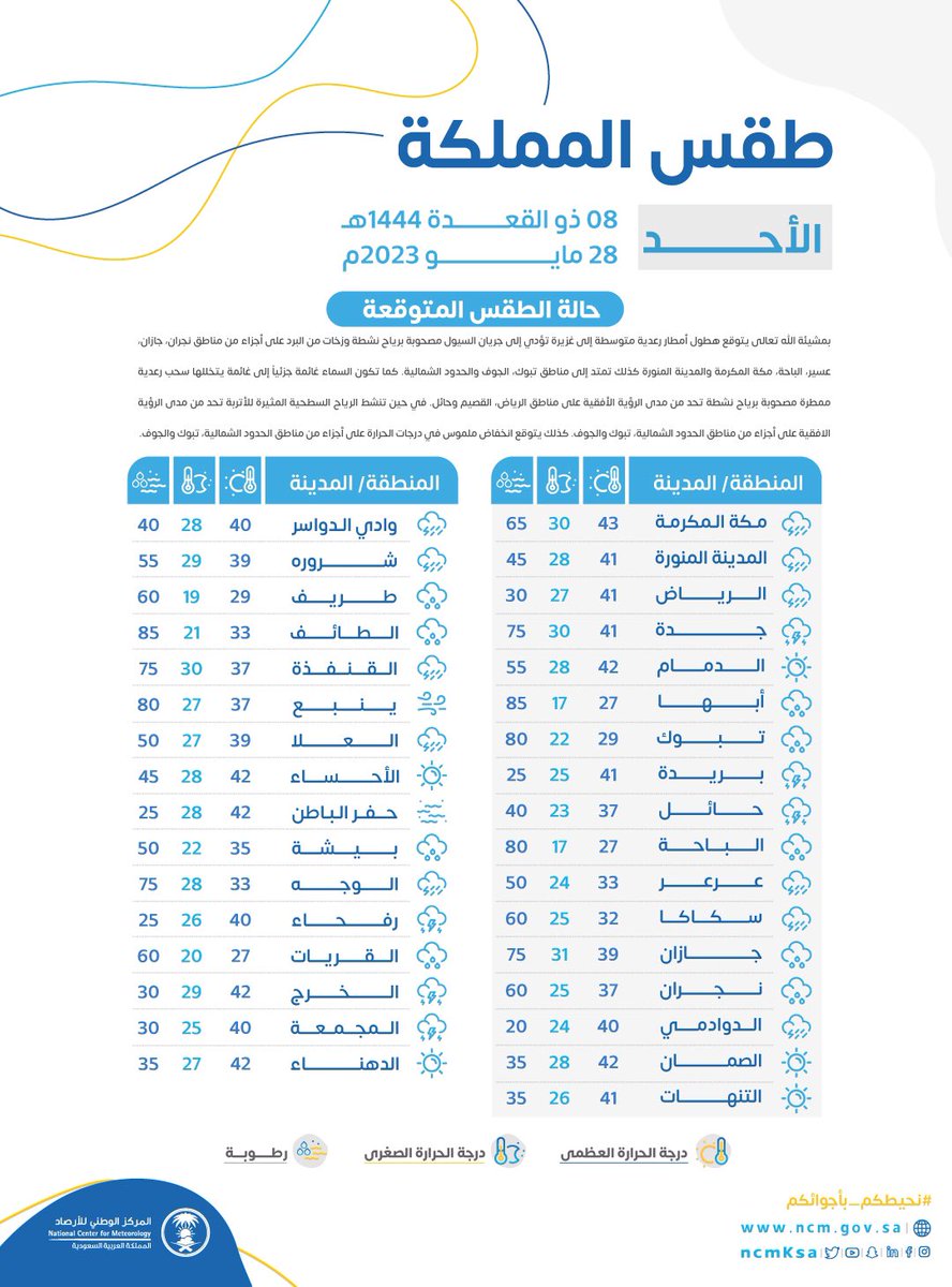  درجات الحرارة الكبرى والصغرى اليوم الأحد