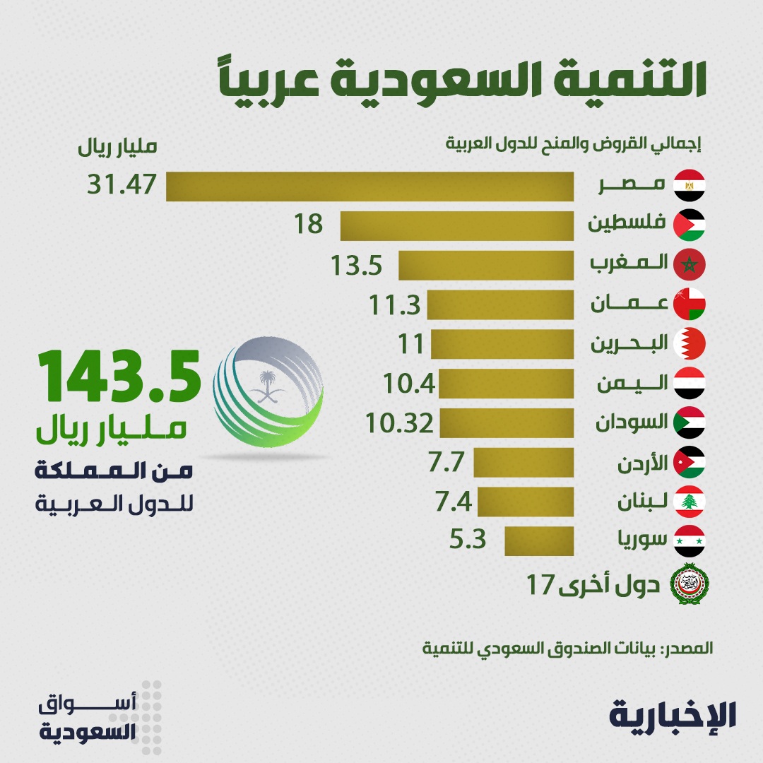 القروض والمنح السعودية