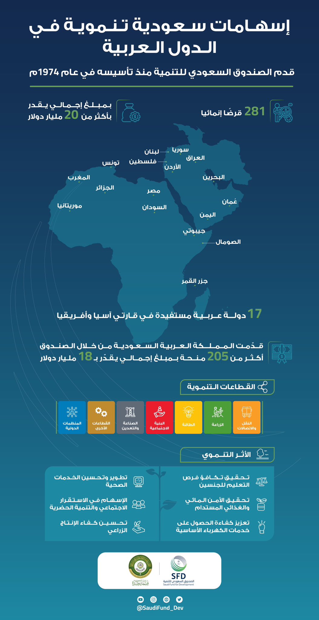 الصندوق السعودي للتنمية