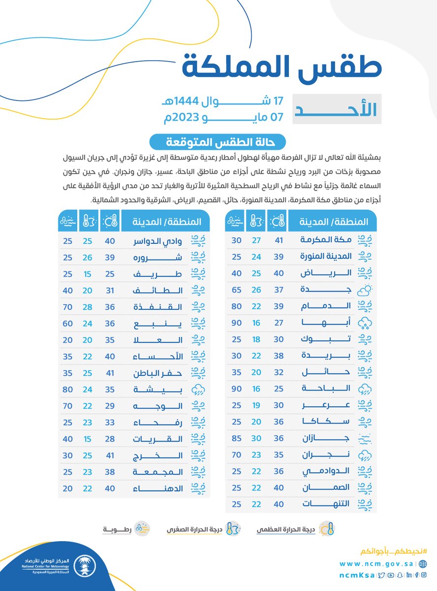 درجات الحرارة الكبرى والصغرى