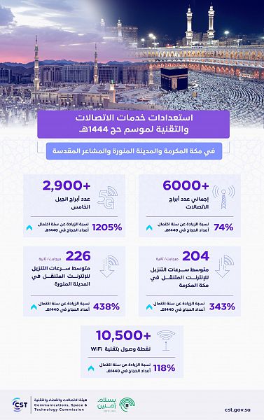 هيئة الاتصالات وتقنية المعلومات