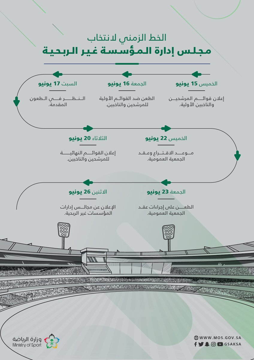 الخط الزمني لانتخاب مجلس إدارة المؤسسة غير الربحية