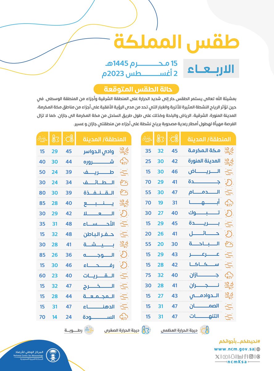 درجات الحرارة المتوقعة اليوم