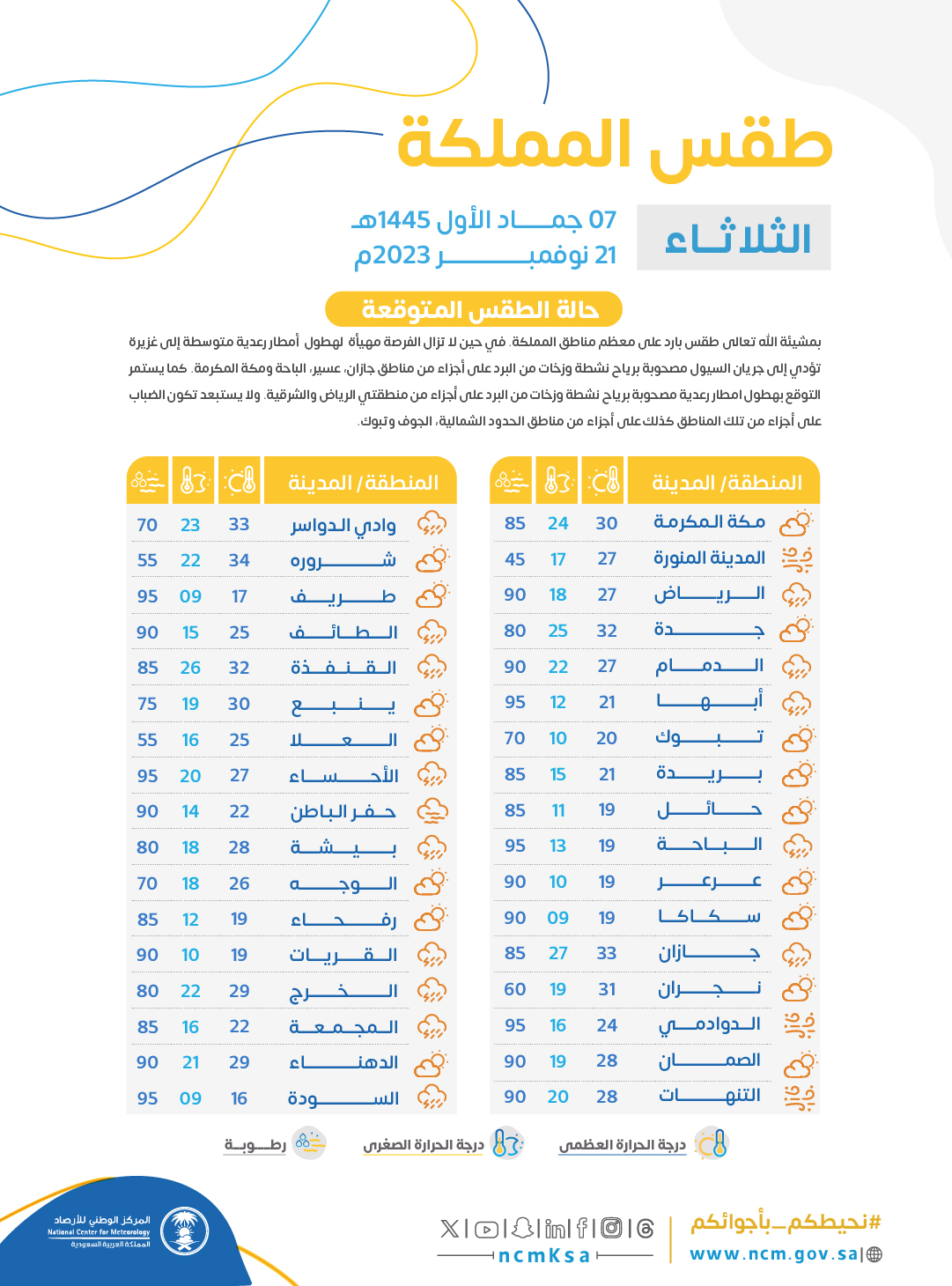درجات الحرارة المتوقعة اليوم 