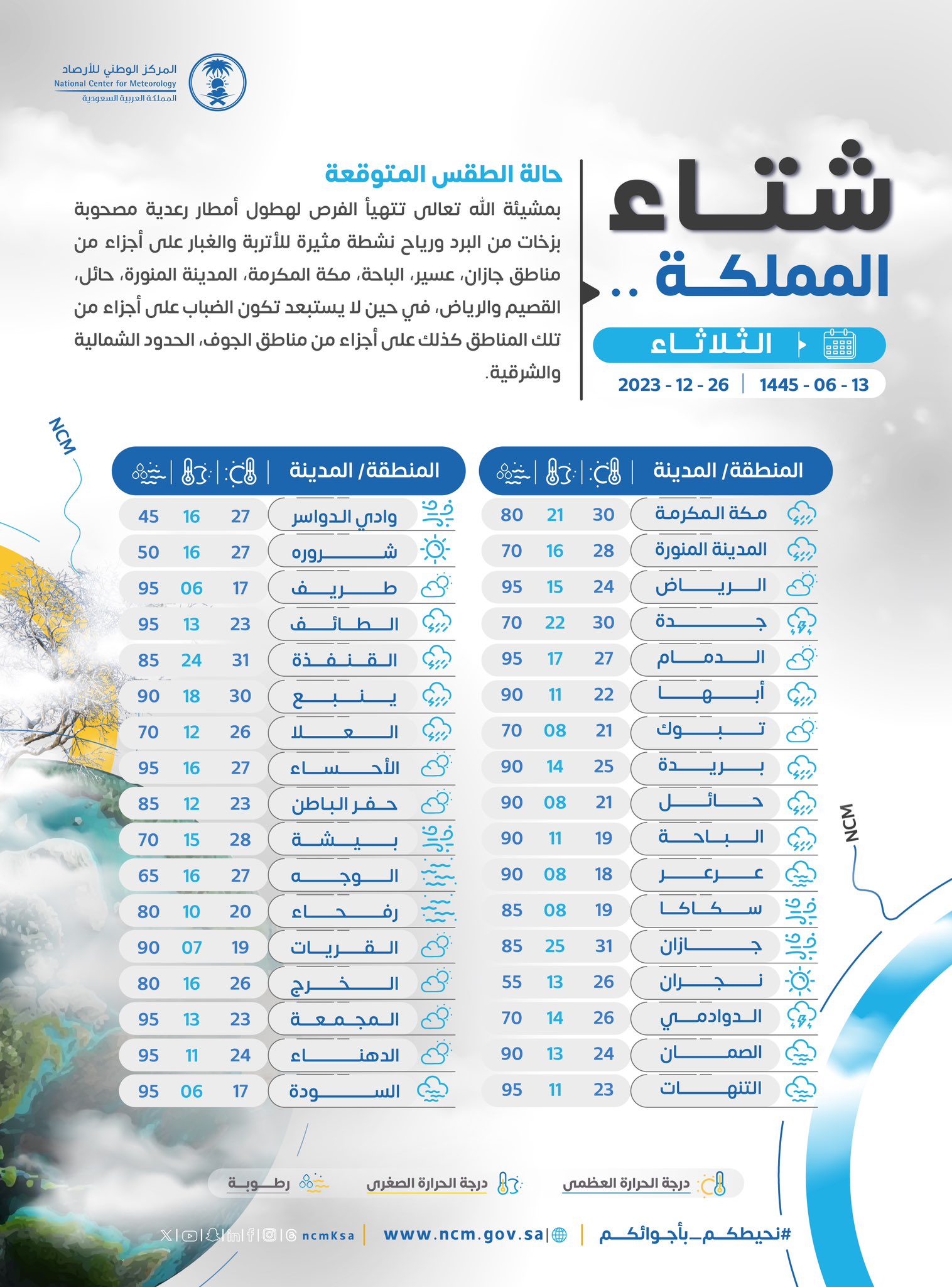 درجات الحرارة المتوقعة بالمملكة الثلاثاء