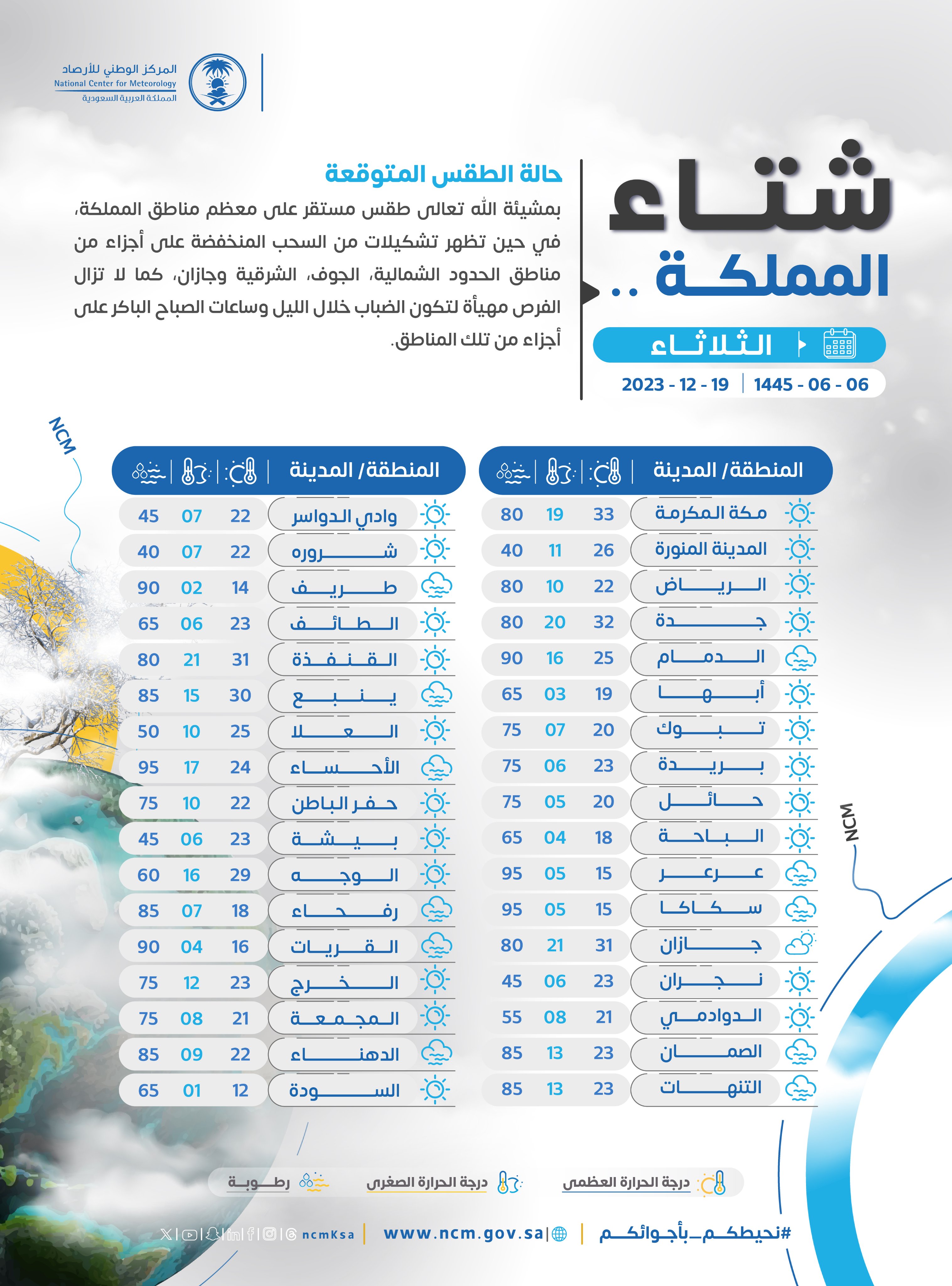 درجات الحرارة المتوقعة بالمملكة الثلاثاء