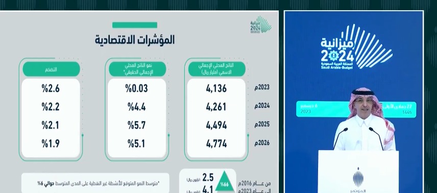 
الجدعان: زيادة الإنفاق لتسريع تنفيذ مشاريع تعزيز نمو الاقتصاد سبب عجز الميزانية من 2023 إلى 2027