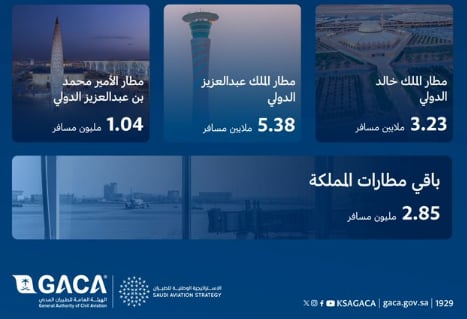 مطارات المملكة تُسجل أكثر من 12.50 مليون مسافر خلال رمضان وإجازة عيد الفطر