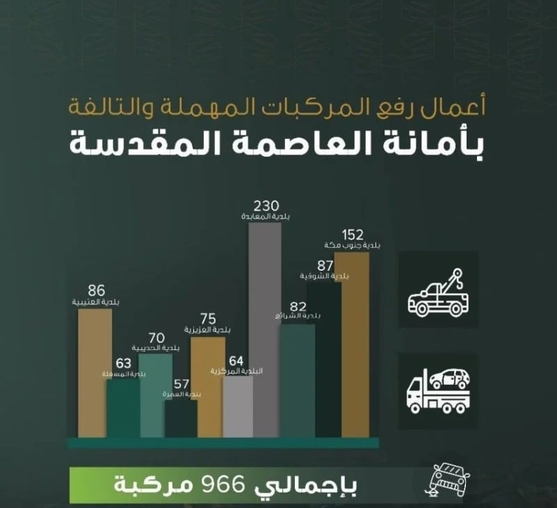 أمانة العاصمة المقدسة تزيل 966 سيارة تالفة بمكة المكرمة