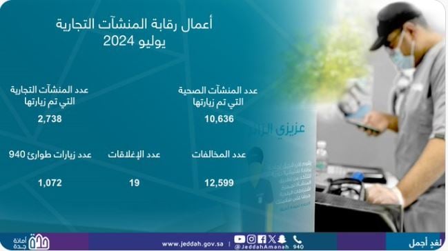 أمانة جدة تنفذ أكثر من 13 ألف جولة رقابية على المنشآت خلال يوليو