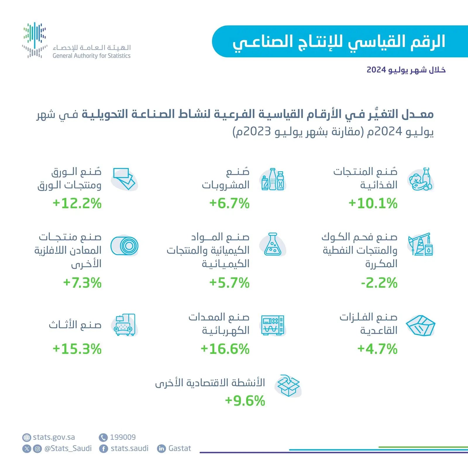 نتائج مؤشر الرقم القياسي