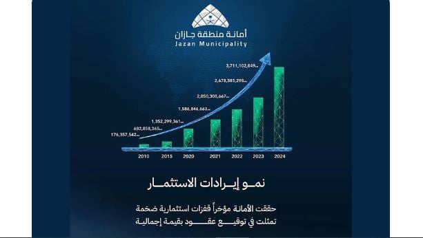 بأكثر من ملياري ريال.. أمانة جازان تحقق قفزات استثمارية في المجالات البلدية والخدمية