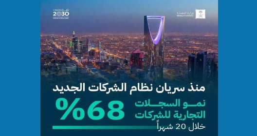 وزارة التجارة: 68% نموًا في السجلات التجارية للشركات خلال 20 شهرًا