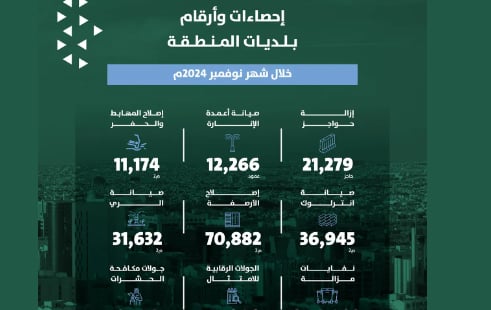 أمانة الرياض تعزز جهودها وكفاءة خدماتها في العاصمة خلال الشهر الماضي