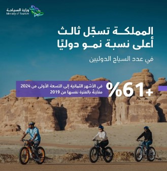 المملكة تحتل المركز الثالث عالميًا في نمو السياح الدوليين خلال الأشهر الـ8 إلى الـ9 الأولى من 2024