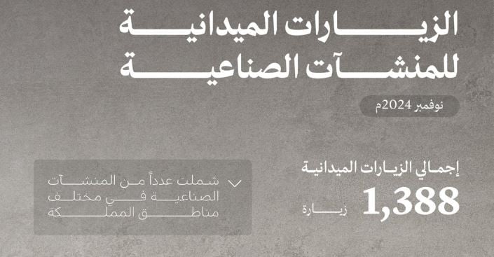 وزارة الصناعة تنفذ 1,388 زيارة ميدانية على المنشآت الصناعية خلال شهر نوفمبر الماضي