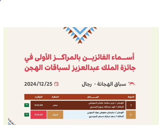 الإعلان عن الفائزين بجائزة الملك عبدالعزيز لسباقات الهجن فئة "الهجانة"