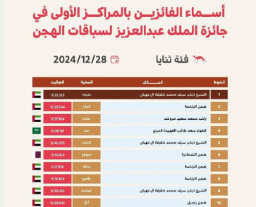 أسماء الفائزين بجائزة الملك عبدالعزيز لسباقات الهجن - فئة ثنايا ليومه الثالث