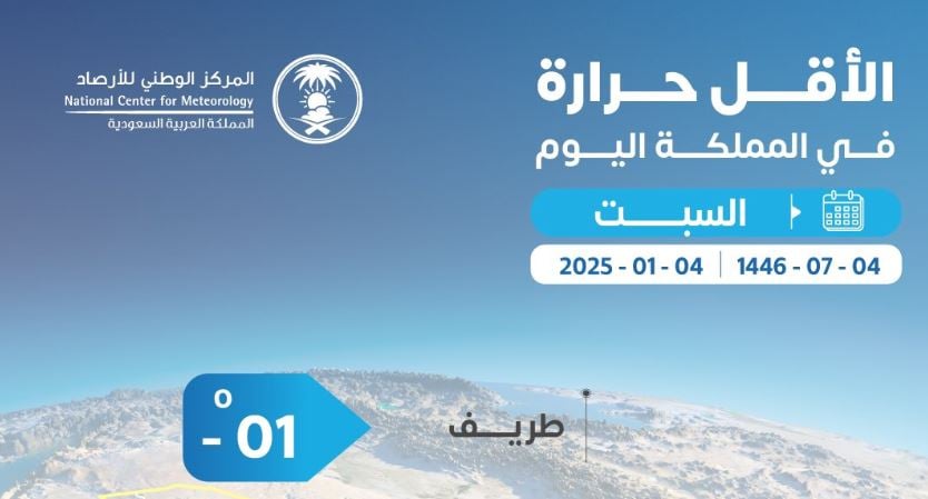 «الأرصاد»: محافظة طريف تسجل أدنى درجة حرارة بالمملكة