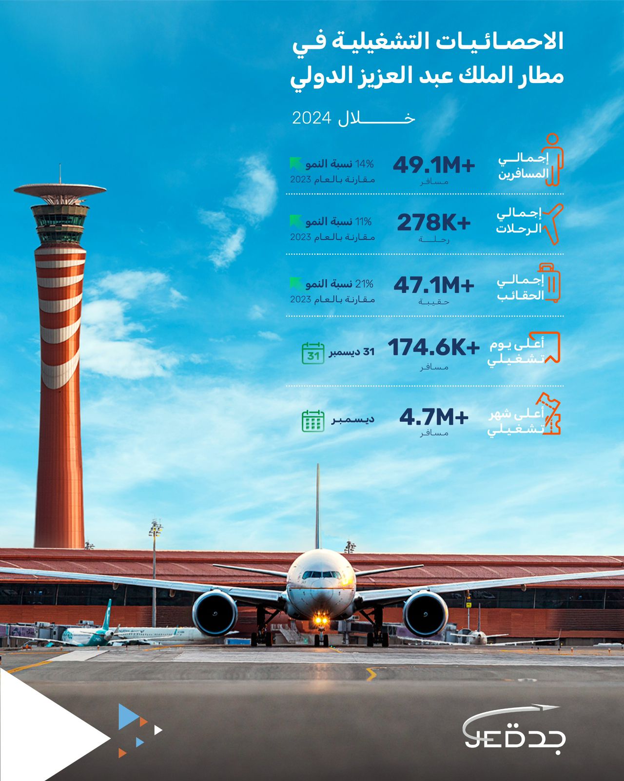 مطار الملك عبدالعزيز خلال 2024 