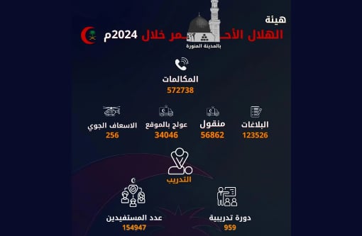 الهلال الأحمر بالمدينة المنورة يتلقى أكثر من 123 ألف بلاغ في 2024