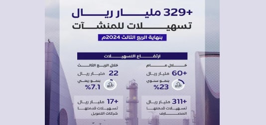 أكثر من 329 مليار ريال تسهيلات للمنشآت بنهاية الربع الثالث 2024