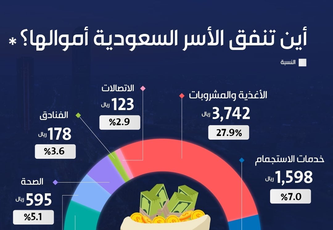 ما القطاعات الأكثر اجتذابًا للاستهلاك للأسر في المملكة؟.. «الإحصاء» تُجيب