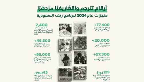 "ريف السعودية": قدّمنا أكثر من ملياري ريال للمستفيدين منذ إطلاق البرنامج