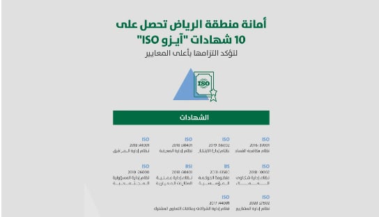 أمانة الرياض تحقق إنجازًا بحصولها على 10 شهادات آيزو دولية 