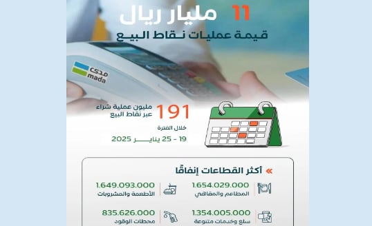 191 مليون عملية نقاط بيع في المملكة بقيمة تجاوزت 11 مليار ريال خلال أسبوع