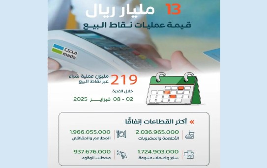 219 مليون عملية نقاط بيع في المملكة بقيمة تجاوزت 13 مليار ريال خلال أسبوع