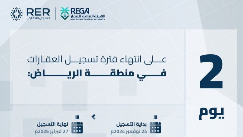 انتهاء مدة تسجيل العقارات لـ 158 حيًّا بالرياض والمدينة المنورة والمنطقة الشرقية الخميس المقبل