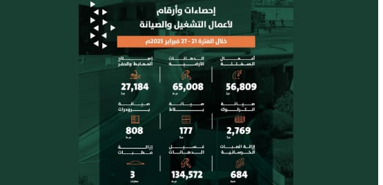 أمانة الرياض تواصل جهودها في التشغيل والصيانة خلال الشهر الماضي
